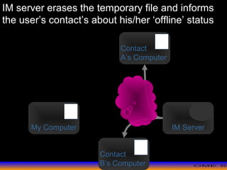 >> 0 >> 1 >> 2 >> 3 >> 4 >>
My Computer IM Server
Contact
A’s Computer
IM server erases the temporary file and informs
the user’s contact’s about his/her ‘offline’ status
Contact
B’s Computer
 