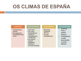 OS CLIMAS DE ESPAÑA


   OCEÁNICO         MEDITERRÁNEO         SUBTROPICAL        ALTA MONTAÑA
                                                            •   Invernos
• Temperaturas      • Dos tipos:        • Reducida
                                                                fríos e
  suaves            • De costa:           amplitude
• Precipitacións      temperaturas        térmica.              veráns
  abundantes todo     suaves e          • Poucas                frescos.
  o ano               precipitacións      precipitacións.   •   Precipitación
                      moderadas                                 s máis
                    • De interior:                              abundantes
                      grande
                      amplitude                                 a menor
                      térmica e                                 altitude
                      chuvias escasas
 