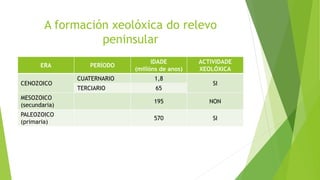 A formación xeolóxica do relevo
peninsular
ERA PERÍODO
IDADE
(millóns de anos)
ACTIVIDADE
XEOLÓXICA
CENOZOICO
CUATERNARIO 1,8
SI
TERCIARIO 65
MESOZOICO
(secundaria)
195 NON
PALEOZOICO
(primaria)
570 SI
 