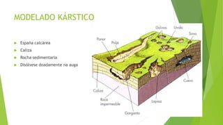 MODELADO KÁRSTICO
 España calcárea
 Caliza
 Rocha sedimentaria
 Disólvese doadamente na auga
 