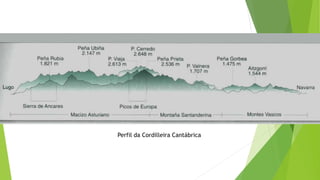 Perfil da Cordilleira Cantábrica
 