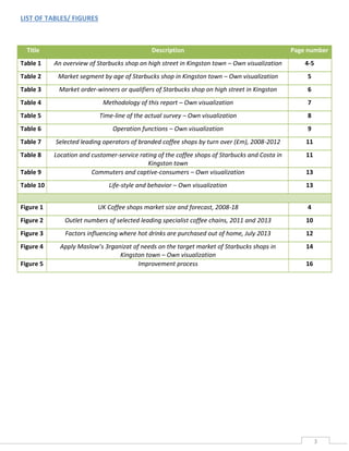 LIST OF TABLES/ FIGURES

Title

Description

Page number

Table 1

An overview of Starbucks shop on high street in Kingston town – Own visualization

4-5

Table 2

Market segment by age of Starbucks shop in Kingston town – Own visualization

5

Table 3

Market order-winners or qualifiers of Starbucks shop on high street in Kingston

6

Table 4

Methodology of this report – Own visualization

7

Table 5

Time-line of the actual survey – Own visualization

8

Table 6

Operation functions – Own visualization

9

Table 7

Selected leading operators of branded coffee shops by turn over (£m), 2008-2012

11

Table 8

11

Table 9

Location and customer-service rating of the coffee shops of Starbucks and Costa in
Kingston town
Commuters and captive-consumers – Own visualization

Table 10

Life-style and behavior – Own visualization

13

Figure 1

UK Coffee shops market size and forecast, 2008-18

4

Figure 2

Outlet numbers of selected leading specialist coffee chains, 2011 and 2013

10

Figure 3

Factors influencing where hot drinks are purchased out of home, July 2013

12

Figure 4

Apply Maslow’s 3rganizat of needs on the target market of Starbucks shops in
Kingston town – Own visualization
Improvement process

14

Figure 5

13

16

3

 