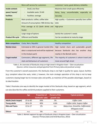 More self-service for customers

customers’ name, good delivery reliability

Inside context:

-

Small, one floor

Maximize their small space efficiently

space/ layout/

-

Available seats: 55-60

Noisy, busy, uncomfortable, especially on

facilities

-

Facilities: average

Saturday

Products

Main products: coffee, coffee latte

High quality – Customers specially love coffee

Amount of consumption: 900 drinks/ day latte
Price average at £3 (both drinks and High price
foods)
Large range of options
Product life cycle

Satisfy the customer’s needs

Different and flexible

Can be considered at maturity stage

Main competitors Costa, Nero, Republic
Market share

Healthy competition

Estimated at 20% in general market (this High market share and sustainable growth
data is conjectured and will be explained because Starbucks also has another shop
in the Analysis part)

Target market

nearby in the Bentall centre

Commuters, different age segments, life- The majority of customers is whom travel and
style and behaviours of customers

move around high street

Table 1. An overview of Starbucks shop on high street in Kingston town – Own visualization
(Source: online resources and perspective from Primary-data and practical survey)
From the customer’s overall assessment, this Starbucks shop is not high in quality for space, layout, facilities
(e.g. complaint about the seats, toilet..); however, the main strategic operation of this shop is not to keep
customers staying longer but to increase sales and profits, as maximize all the possible advantages, based on
its ideal location.
Table 2 illustrates one way to identify the target market of this Starbucks shop, based on age segment, which
can also describe the coffee and drink products supplied to their customers.
Age
Adults (main target)
Young adults
Kids and Teens
Others

25 to 40
18 to 24
13 to 17

Proportion of
Starbucks’ sales
49%
40%
2%

Percent of the
growth rate
3%
4.6%
n.a.

Typical products

Coffee Latte
Coffee Latte, Sugary Coffee
Babyccinos, Smoothie, Caffeinated,
Whipped cream
n.a.
9%
n.a.
n.a.
Table 2. Market segment by ages of Starbucks shop in Kingston town – Own visualization
(Source: Primary-data and Small Business, 2013)
5

 