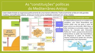 As “constituições” políticas
do Mediterrâneo Antigo
A cidade de Atenas ficou conhecida pelo seu
sistema democrático, baseado na
importância dada à Assembleia e à definição
dos cargos políticos por sorteio. Tal
democracia foi resultado de conflitos sociais
entre a aristocracia da cidade e a população
comum, que conseguiu impor àqueles um
sistema político no qual a decisão da maioria
dos cidadãos definia os rumos da política da
cidade.
Atenas e a Democracia Esparta e a Oligarquia Roma e a “Constituição mista”
Cada Cidade-Estado se organizava politicamente de uma maneira diferente.Tradicionalmente se fala em três grandes
modelos, exemplificados abaixo, ainda que muitas outras realidades existissem em várias cidades.
A grande rival de Atenas, Esparta, ficou
conhecida pela Oligarquia (governo de
poucos). Os cidadãos que podiam participar
das decisões eram uma ínfima minoria
dentro do território. Esse quadro se
estabeleceu a partir da conquista pelos
espartanos de várias regiões próximas à
cidade original. As populações dessas
regiões se tornaram cidadãos de segunda
classe, quase sem direitos (os periecos) ou
servos que trabalhavam para os espartanos
(os hilotas).
A cidade de Roma possuía um modelo mais
complexo, com várias Assembleias que
tinham poder mas nas quais o peso do
povo comum era diminuído. Além disso, a
elite controlava os principais cargos. Esse
sistema foi chamado pelo historiador
Políbio de “misto”, porque teria elementos
democráticos (o poder das Assembleias),
da Oligarquia (o poder do Senado) e
mesmo monárquicos (poder dos cônsules,
os magistrados mais importantes).
 