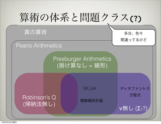 算術の体系と問題クラス(?)
             真の算術                                 多分、色々
                                                 間違ってるけど
         Peano Arithmetics

                        Presburger Arithmetics
                         (掛け算なし = 線形)


                                   QF_LIA        ディオファントス
                                                    方程式
             Robinson’s Q         整数線形計画
             (帰納法無し)
                                                 ∀無し (Σ1?)

12年9月2日日曜日
 