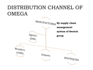 DISTRIBUTION CHANNEL OF
OMEGA
By supply chain
management
system of Swatch
group
 