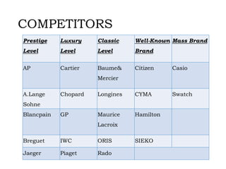 COMPETITORS
Prestige
Level
Luxury
Level
Classic
Level
Well-Known
Brand
Mass Brand
AP Cartier Baume&
Mercier
Citizen Casio
A.Lange
Sohne
Chopard Longines CYMA Swatch
Blancpain GP Maurice
Lacroix
Hamilton
Breguet IWC ORIS SIEKO
Jaeger Piaget Rado
 