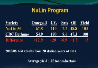 Omega Breeding Omega 3 It's Genetics and Breeding in Linseed (Linum Usitatisimum L ...