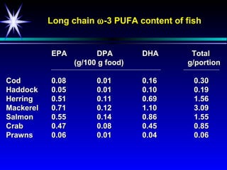 Long chain ω -3 PUFA content of fish


           EPA          DPA        DHA      Total
                  (g/100 g food)           g/portion

Cod        0.08         0.01       0.16      0.30
Haddock    0.05         0.01       0.10      0.19
Herring    0.51         0.11       0.69      1.56
Mackerel   0.71         0.12       1.10      3.09
Salmon     0.55         0.14       0.86      1.55
Crab       0.47         0.08       0.45      0.85
Prawns     0.06         0.01       0.04      0.06
 