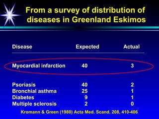 From a survey of distribution of
     diseases in Greenland Eskimos


Disease                    Expected             Actual


Myocardial infarction         40                   3


Psoriasis                     40                   2
Bronchial asthma              25                   1
Diabetes                       9                   1
Multiple sclerosis             2                   0
   Kromann & Green (1980) Acta Med. Scand. 208, 410-406
 