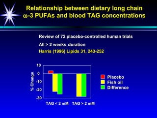 Relationship between dietary long chain
ω -3 PUFAs and blood TAG concentrations


              Review of 72 placebo-controlled human trials
              All > 2 weeks duration
              Harris (1996) Lipids 31, 243-252


             10

             0
  % Change




                                                 Placebo
             -10                                 Fish oil
             -20                                 Difference

             -30
                   TAG < 2 mM TAG > 2 mM
 