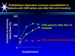 Endothelium dependent coronary vasodilatation in
      patients with CHD before and after fish oil (4 months)


                       300
Increase in coronary
   blood flow (%)




                       200                   CHD patients after fish oil
                                             Controls


                       100
                                             CHD patients before fish oil


                        0
                             Acetylcholine
 