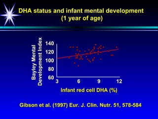 DHA status and infant mental development
             (1 year of age)


    Development Index
                        140
      Bayley Mental


                        120
                        100
                        80
                        60
                              3         6       9       12
                                  Infant red cell DHA (%)

Gibson et al. (1997) Eur. J. Clin. Nutr. 51, 578-584
 