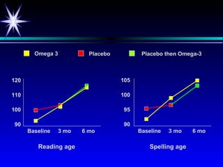 Omega 3            Placebo          Placebo then Omega-3



120                                  105

110                                  100

100                                  95

90                                   90
      Baseline    3 mo   6 mo              Baseline   3 mo    6 mo

         Reading age                           Spelling age
 