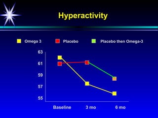 Hyperactivity


Omega 3       Placebo          Placebo then Omega-3

     63

     61

     59

     57

     55

          Baseline      3 mo         6 mo
 