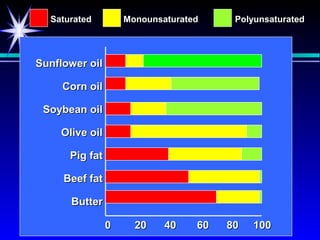Saturated         Monounsaturated     Polyunsaturated




Sunflower oil

     Corn oil

 Soybean oil

    Olive oil

      Pig fat

     Beef fat

      Butter

                0     20    40    60   80   100
 