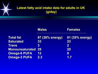 Latest fatty acid intake data for adults in UK
                        (g/day)




                  Males              Females

Total fat         87 (36% energy)    61 (35% energy)
Saturated         33                 23
Trans             3                  2
Monounsaturated   29                 20
Omega-6 PUFA      13                 9
Omega-3 PUFA      2.3                1.7
 