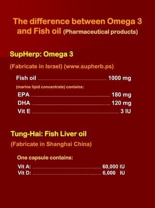 The difference between Omega 3
  and Fish oil (Pharmaceutical products)

SupHerp: Omega 3
(Fabricate in Israel) (www.supherb.ps)

  Fish oil ……………………………………………………………………………… 1000 mg
  (marine lipid concentrate) contains:

  EPA ……................................................................................................................... 180 mg
  DHA …….......................................................................................................…….... 120 mg
  Vit E ……………………………………………………………………………………..……….…… 3 IU


Tung-Hai: Fish Liver oil
(Fabricate in Shanghai China)

  One capsule contains:
  Vit A: ………………………………………………………………………..……. 60,000 IU
  Vit D: ……………………………………………………………..………………. 6,000 IU
 