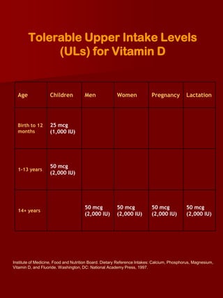Tolerable Upper Intake Levels
             (ULs) for Vitamin D


  Age              Children           Men              Women              Pregnancy         Lactation




  Birth to 12      25 mcg
  months           (1,000 IU)




                   50 mcg
  1-13 years
                   (2,000 IU)




                                      50 mcg           50 mcg             50 mcg            50 mcg
  14+ years
                                      (2,000 IU)       (2,000 IU)         (2,000 IU)        (2,000 IU)




Institute of Medicine, Food and Nutrition Board. Dietary Reference Intakes: Calcium, Phosphorus, Magnesium,
Vitamin D, and Fluoride. Washington, DC: National Academy Press, 1997.
 