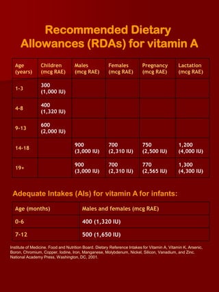 Recommended Dietary
     Allowances (RDAs) for vitamin A
  Age            Children           Males              Females            Pregnancy            Lactation
  (years)        (mcg RAE)          (mcg RAE)          (mcg RAE)          (mcg RAE)            (mcg RAE)

                 300
  1-3
                 (1,000 IU)

                 400
  4-8
                 (1,320 IU)

                 600
  9-13
                 (2,000 IU)

                                    900                700                750                  1,200
  14-18
                                    (3,000 IU)         (2,310 IU)         (2,500 IU)           (4,000 IU)

                                    900                700                770                  1,300
  19+
                                    (3,000 IU)         (2,310 IU)         (2,565 IU)           (4,300 IU)



 Adequate Intakes (AIs) for vitamin A for infants:

  Age (months)                          Males and females (mcg RAE)

  0-6                                   400 (1,320 IU)

  7-12                                  500 (1,650 IU)

Institute of Medicine. Food and Nutrition Board. Dietary Reference Intakes for Vitamin A, Vitamin K, Arsenic,
Boron, Chromium, Copper, Iodine, Iron, Manganese, Molybdenum, Nickel, Silicon, Vanadium, and Zinc.
National Academy Press, Washington, DC, 2001.
 
