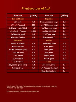 Plant sources of ALA

           Sources                     g/100g                  Sources                  g/100g
       Nuts and Seeds                                           Legumes
            Almonds                        0.4          Beans, common (dry)              0.6
      ‫ بذور الكتان‬Flaxseed                22.8           ‫الحمص‬Chickpeas (dry)            0.1
   ‫جوز‬Hickory nuts (dried)                 1.0            ‫اللوبيا‬Cowpeas (dry)           0.3
     ‫ الفول السوداني‬Peanuts              0.003              ‫العدس‬Lentils (dry)           0.1
      ‫جوز‬Walnuts, black                    3.3              ‫البازالء‬Peas, (dry)          0.2
       Walnuts, English                    6.8              Soybeans (dry)               1.6
           Vegetables                                             Grains
       Beans, (cooked)                     0.3              ‫الشعير‬Barley, bran           0.3
        Broccoli (raw)                     0.1                 Corn, germ                0.3
   ‫القرنبيط‬Cauliflower (raw)               0.1                 Oats, germ                1.4
         ‫اللفت‬Kale (raw)                   0.2                  Rice, bran               0.2
           ‫الخس‬Lettuce                     0.1                Wheat, bran                0.2
          ‫الخردل‬Mustard                    0.1                Wheat, germ                0.7
         ‫الرجلة‬Purslane                    0.4                    Fruits
   Soybeans, green (raw)                   3.2             Avocados, (raw)               0.1
         Spinach (raw)                     0.1          ‫ التوت‬Raspberries (raw)          0.1
                                                          Strawberries (raw)             0.1




Kris-Etherton, P.M., et al. Polyunsaturated fatty acids in the food chain in the US .
AJCN. 71: 179-188, 2000.

DHA/EPA Omega-3 Institute, http://dhaomega3.org
 