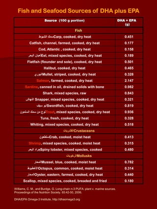 Fish and Seafood Sources of DHA plus EPA
                      Source (100 g portion)                                    DHA + EPA
                                                                                   (g)
                                              Fish
                  ‫سمك الشبوط‬Carp, cooked, dry heat                                 0.451
           Catfish, channel, farmed, cooked, dry heat                              0.177
                  Cod, Atlantic , cooked, dry heat                                 0.158
          ‫ثعبان البحر‬Eel, mixed species, cooked, dry heat                          0.189
         Flatfish (flounder and sole), cooked, dry heat                            0.501
                      Halibut, cooked, dry heat                                    0.465
               ‫البوري‬Mullet, striped, cooked, dry heat                             0.328
                Salmon, farmed, cooked, dry heat                                   2.147
        Sardine, canned in oil, drained solids with bone                           0.982
                     Shark, mixed species, raw                                     0.843
        ‫ النهاش‬Snapper, mixed species, cooked, dry heat                            0.321
                 ‫أبو سيف‬Swordfish, cooked, dry heat                                0.819
    ‫نوع من سمك السلمون‬Trout, mixed species, cooked, dry heat                       0.936
                   Tuna, fresh, cooked, dry heat                                   0.328
            Whiting, mixed species, cooked, dry heat                               0.518
                                     ‫القشريات‬Crustaceans
                   ‫سلطعون‬Crab, cooked, moist heat                                  0.413
           Shrimp, mixed species, cooked, moist heat                               0.315
          ‫جراد البحر‬Spiny lobster, mixed species, cooked                           0.480
                                       ‫الرخويات‬Mollusks
               ‫المحار‬Mussel, blue, cooked, moist heat                              0.782
          ‫األخطبوط‬Octopus, common, cooked, moist heat                              0.314
         ‫المحار‬Oyster, eastern, farmed, cooked, dry heat                           0.440
      Scallop, mixed species, cooked, breaded and fried                            0.180

Williams, C. M., and Burdge, G. Long-chain n-3 PUFA: plant v. marine sources.
Proceedings of the Nutrition Society. 65:42-50, 2006.

DHA/EPA Omega-3 Institute, http://dhaomega3.org
 