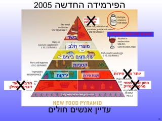 ‫הפירמידה החדשה‬

‫5002‬

‫מעט קמח‬
‫ואורז לבן‬

‫דוחפים לנו מולטי ויטמינים‬

‫בשר‬
‫מוצרי חלב‬
‫עוף דגים ביצים‬
‫קטניות‬

‫יותר מדי פירות‬

‫וקצת פירות‬

‫ירקות‬
‫הרבה מאד‬
‫דגנים ועמילן‬

‫המון שומן צמחי‬
‫מהסוג המזיק‬

‫עדיין אנשים חולים‬
‫61‬

 
