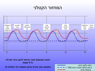 ‫המחזור הקטלני‬

‫גלידה‬
‫בחצות‬

‫קורנפקלס‬
‫חלב‬
‫פיצה‬

‫חטיף‬
‫אנרגיה‬
‫ביסלי‬

‫אורז‬
‫פתיתים‬
‫שניצל‬
‫פרורי לחם‬

‫לחמניה‬
‫עם שוקולד‬
‫פרי‬

‫61‬

‫21‬

‫8‬

‫4‬

‫תפוח או‬
‫חטיף‬

‫קורנפקלס‬
‫חלב‬
‫לחמניה‬
‫עם שוקולד‬

‫0‬

‫תזונה מבוססת סוכר גורמת לרעב כרוני ואכילה‬
‫כל 4 שעות‬
‫62‬

‫רמת גלוקוז בדם‬
‫)רמת גלוקוז תקינה בדם )001‬
‫אינסולין בדם‬

‫כתוצאה מכך סכרת סרטן השמנת יתר מחלות לב‬

 