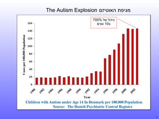 ‫מגיפת האוטיזם ‪The Autism Explosion‬‬
‫גידול של %007‬
‫ב01 שנים‬

‫4‬

 