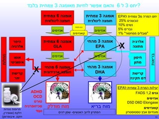 ‫?יחס 3 ל 6 והאם אפשר לחיות מאומגה 3 צמחית בלבד‬
‫יחס המרה מ3 צמחית ל‪EPA‬‬
‫טבעונים %52‬
‫נשים %01‬
‫גברים %5‬
‫"סובלים ממחסור" %1‬

‫אלרגיה‬
‫מתוןתנה‬

‫‪X‬‬

‫בריאות‬

‫קרישת‬
‫דם תקיןתנה‬

‫חומצה ליןתנולןתנית‬

‫חומצה ליןתנולאית‬
‫גנים ‪FADS‬‬

‫אנזימים‬

‫קואנזימים‬

‫אנזימים‬

‫אומגה 3 מהחי‬
‫‪EPA‬‬

‫אומגה 6 צמחית‬
‫‪GLA‬‬

‫היפר‬
‫אלרגיה‬

‫אנזימים‬

‫אנזימים‬

‫אומגה 3 מהחי‬
‫‪DHA‬‬

‫אוטו‬
‫אימוןתניטי‬

‫אומגה 6 מהחי‬
‫חומצה ארסחי רמלוכידוןתנית‬

‫יעילות המרת 3 צמחית ל‪EPA‬‬
‫גןתנים 2,1 ‪FADS‬‬
‫אןתנזימים‬
‫‪D5D D6D Elongase‬‬
‫קואןתנזימים‬
‫מגנזיום אבץ טסטוסטרון‬
‫35‬

‫מוח בריא‬

‫מוח מודלק‬

‫הפתרון לרוב האנשים- שמן דגים‬

‫‪X‬‬
‫‪ADHD‬‬
‫‪OCD‬‬
‫טורט‬
‫ססחי רמלוכיזופרןתניה‬
‫ועוד‬

‫מחלות‬

‫חיסון‬
‫מתון‬

‫אומגה 3 צמחית‬

‫אומגה 6 צמחית‬

‫קרישת‬
‫יתר‬

‫תרופות נוגדות‬
‫דלקת )אספירין,‬
‫ויוקס, איבופרופן(‬

 
