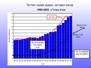 ‫מגיפת האוטיזם- האמנם תופעה יחודית?‬
‫סכרת בארה"ב 2002-0891‬
‫אוטיזם‬

‫%5.9 ‪ADHD‬‬
‫7002‬

‫%8.7 ‪ADHD‬‬
‫3002‬

‫סכרת גידול של‬
‫%001 ב01‬
‫שנים‬
‫‪ADHD‬גידול של‬
‫%052 ב5 שנים‬

‫5‬

 