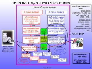‫שומנים בלתי רוויים- מקור ההורמונים‬
‫גורמים המפריעים להמרה‬
‫יעילה‬
‫גורמים גנטיים‬
‫גנים ‪ 1FADS‬ו ‪ 2FADS‬לא‬
‫יעילים )נחוצים ליצור‬
‫‪ D5D‬ו ‪(D6D‬‬
‫גורמים סביבתיים‬
‫• מחסור במגנזיום‬
‫• מחסור באבץ‬
‫• מחסור בטסטוסטרון‬
‫)חיוניים לפעילות ‪ D5D‬ו‬
‫‪( D6D‬‬

‫שמן דגים‬

‫חומצות שומן בלתי רוויות‬
‫משפחת אומגה 3‬

‫משפחת אומגה 6‬

‫חומצה לינולנית ‪ALA‬‬

‫חומצה לינולאית ‪LA‬‬
‫דגנים, אגוזים, שמנים‬
‫צמחיים, בשר שניזון‬
‫מדגנים‬
‫81‬

‫ירקות רחבי עלים, תרד,‬
‫ריגלה, רוקט,שקדים, זרעי‬
‫פשתן, אגוזי מלך וברזיל,‬
‫81 בשר שניזון מירק‬
‫‪D6D D5D‬‬
‫‪Elongase‬‬

‫‪D6D‬‬

‫חומצה איקוספנטנואית‬
‫‪Eicosapentanoic Acid EPA‬‬

‫פלנקטון, שומן דגי ים, שמן‬
‫דגי ים‬
‫02‬
‫‪D6D Elongase‬‬

‫חומצה דוקוסהקסנואית‬
‫‪Docosahexaenoic Acid DHA‬‬

‫שומן דגי ים, שמן דגי ים‬
‫22 אצות ים )ריח הים(‬

‫חומצה גמא לינולנית‬

‫‪Enzymes‬‬
‫5 ‪Delta 6 and‬‬
‫‪Desaturases‬‬
‫‪Elongase‬‬

‫‪Co enzymes‬‬
‫‪Magnesium‬‬
‫‪Zinc‬‬
‫‪Testosteron‬‬

‫שמן בורג' שמן, נר‬
‫הלילה, ‪Rape seed oil‬‬

‫81‬
‫‪Elongase‬‬

‫חומצה די הומו גמא‬
‫לינולנית‬
‫‪DGLA‬‬
‫02‬
‫‪D5D‬‬

‫‪Enzymes‬‬
‫‪Lipoxygenase‬‬
‫)‪(LOX‬‬

‫‪COX LOX‬‬

‫‪Ω‬‬

‫מה חשיבות היחס‬
‫אומגה 6:3?‬

‫‪Ω‬‬

‫מה חשיבות היחס‬
‫‪ EPA‬ל ‪?DHA‬‬

‫37‬

‫‪X‬‬

‫)‪(COX‬‬

‫טרומבוקסן 3‪A‬‬
‫גורם קרישת דם‬
‫לוקוטריאן 5‪LTB‬‬
‫מתון 02‬
‫גורם אלרגי מתון‬

‫פרוסטגלנדין‬
‫גורם דלקת‬
‫מתון 02‬
‫3‪PGE‬‬

‫חומצה ארכידונית ‪AA‬‬
‫02 איקוסנואידים 6 ‪Ω‬‬

‫‪Cycloxygenase‬‬

‫איקוסנואידים‬
‫ממשפחת 3‪Ω‬‬
‫02‬

‫02‬

‫פרוסטגלנדין‬
‫גורם דלקת‬
‫מתון‬

‫1‪PGE‬‬

‫‪LOX‬‬

‫לוקוטריאן 4‪LTB‬‬
‫גורם אלרגי אגרסיבי‬

‫פרוסטגלנדין‬
‫גורם דלקת אגרסיבי‬
‫2‪PGE‬‬

‫02‬

‫לחיות ללא תרופות‬

‫‪GLA‬‬

‫02‬

‫‪X‬‬

‫‪COX‬‬

‫טרומבוקסן 2‪A‬‬
‫גורם קרישת דם‬
‫אגרסיבי 02‬

‫איקוסנואידים‬
‫ממשפחת 6‪Ω‬‬
‫02‬

‫תרופות נוגדות‬
‫דלקת )אספירין,‬
‫ויוקס, איבופרופן(‬

 
