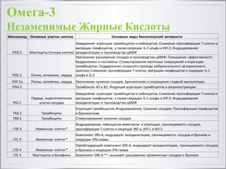 Эйкозаноид Основные	
  участок	
  синтеза Основные	
  виды	
  биологической	
  активности
PGD	
  2 Мастоциты	
  (тучные	
  клетки)
Замедление	
   агрегации	
  тромбоцитов	
  и	
  лейкоцитов;	
  Снижение	
  пролиферации	
  Т-­‐клеток	
  и	
  
миграции	
  лимфоцитов,	
  а	
  также	
  секреции	
  IL-­‐1	
  альфа	
  и	
  ИЛ-­‐2;	
  Индуцирование
вазодилатации и	
  производства	
  цАМФ
PGE	
  2 Почки,	
  селезенка,	
  сердце
Увеличение	
  расширения	
  сосудов	
  и	
  производства	
  цАМФ;	
  Повышение	
  эффективности	
  
брадикинина	
  и	
  гистамина;	
  Стимулирование	
  маточных	
  сокращений	
  и	
  агрегации	
  
тромбоцитов;	
  Поддержание	
  открытого	
  прохода	
  эмбрионального	
  артериального	
  
протока;	
  Снижение	
  пролиферации	
  Т-­‐клеток,	
  миграции	
  лимфоцитов	
  и	
  секреции	
  IL-­‐1	
  
альфа	
  и	
  IL-­‐2
PGF	
  2a Почки,	
  селезенка,	
  сердце Увеличение	
  сужения	
  сосудов;	
  Бронхоспазм	
  и	
  сокращение	
  гладкой	
  мускулатуры
PGH	
  2 -­‐ Тромбоксан	
  А2	
  и	
  В2;	
  Индукция	
  агрегации	
  тромбоцитов	
  и	
  вазоконстрикции
PGI	
  2
Сердце,	
  эндотелиальные	
  
клетки	
  сосудов
Замедление	
   агрегации	
  тромбоцитов	
  и	
  лейкоцитов;	
  Снижение	
  пролиферации	
  Т-­‐клеток	
  и	
  
миграции	
  лимфоцитов,	
  а	
  также	
  секреции	
  IL-­‐1	
  альфа	
  и	
  ИЛ-­‐2;	
  Индуцирование
вазодилатации и	
  производства	
  цАМФ
TXA	
  2	
   Тромбоциты
Агрегация	
  тромбоцитов;	
  Индуцирование;	
  Сужение	
  сосудов;	
  Пролиферация	
  лимфоцитов	
  
и	
  бронхоспазм
TXB	
  2	
   Тромбоциты Стимулирование	
  сужения	
  сосудов
LTB	
  4 Иммунные	
  клетки	
  *
Индуцирование	
  лейкоцитов	
  хемотаксис	
  и	
  агрегация,	
  проницаемость	
  сосудов,	
  
пролиферация	
  Т-­‐клеток	
  и	
  секреция	
  INF-­‐у,	
  ИЛ-­‐1	
  и	
  ИЛ-­‐2
LTC	
  4 Иммунные	
  клетки	
  *
Компонент	
  SRS-­‐A,	
  индуцирует	
  вазодилатацию,	
  проницаемость	
  сосудов	
  и	
  бронхов	
  и	
  
секрецию	
  IFN-­‐гамма
LTD	
  4 Иммунные	
  клетки	
  *
Преобладающий	
  компонент	
  SRS-­‐A,	
  индуцирует	
  вазодилатацию,	
  проницаемость	
  сосудов	
  
и	
  бронхов	
  и	
  секрецию	
  IFN-­‐гамма
LTE	
  4 Мастоциты	
  и	
  базофилы Компонент	
  SRS-­‐A	
  **,	
  вызывает	
  расширение	
  кровеносных	
  сосудов	
  и	
  бронхов
Омега-3
Незаменимые Жирные Кислоты
 