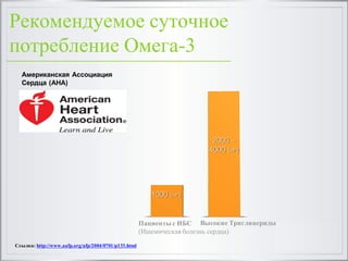 Рекомендуемое суточное
потребление Омега-3
2000 –
4000 (мг)
1000 (мг)
Пациенты с ИБС
(Ишемическая болезнь сердца)
Высокие Триглицериды
Ссылка: http://www.aafp.org/afp/2004/0701/p133.html
Американская  Ассоциация  
Сердца  (AHA)
 