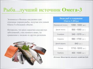 Эскимосы и Японцы ежедневно едят
огромные порции рыбы, получая тем самым
Омега-3 в большом объеме.
Интересно, что риск сердечно-сосудистых
заболеваний у них намного ниже, по
сравнению с людьми из других регионов.
Виды рыб и содержание
Омега-3 (85гр.)
Фермерский лосось 1090 -1830 (мг.)
Дикий лосось 900 -1560 (мг.)
Скумбрия 340 -1570 (мг.)
Сардины 980 -1700 (мг.)
Дикий форель 840 (мг.)
Сельдь 1710 -1810 (мг.)
Камбала 400 -1000 (мг.)
Источник: Министерство сельского хозяйства США
Рыба...лучший источник Омега-3
 