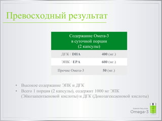 Превосходный результат
• Высокое содержание ЭПК и ДГК
• Всего 1 порция (2 капсулы), содержит 1000 мг ЭПК
(Эйкозапентаеновой кислоты) и ДГК (Докозагексаеновой кислоты)
Содержание Омега-3
в суточной порции
(2 капсулы)
ДГК / DHA 400 (мг.)
ЭПК / EPA 600 (мг.)
Прочие Омега-3 50 (мг.)
 