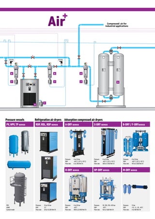 INDUSTRIAL Compressed Air - OMEGA AIR