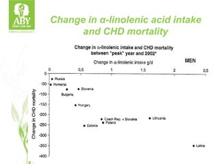 Change in α-linolenic acid intake
and CHD mortality
 