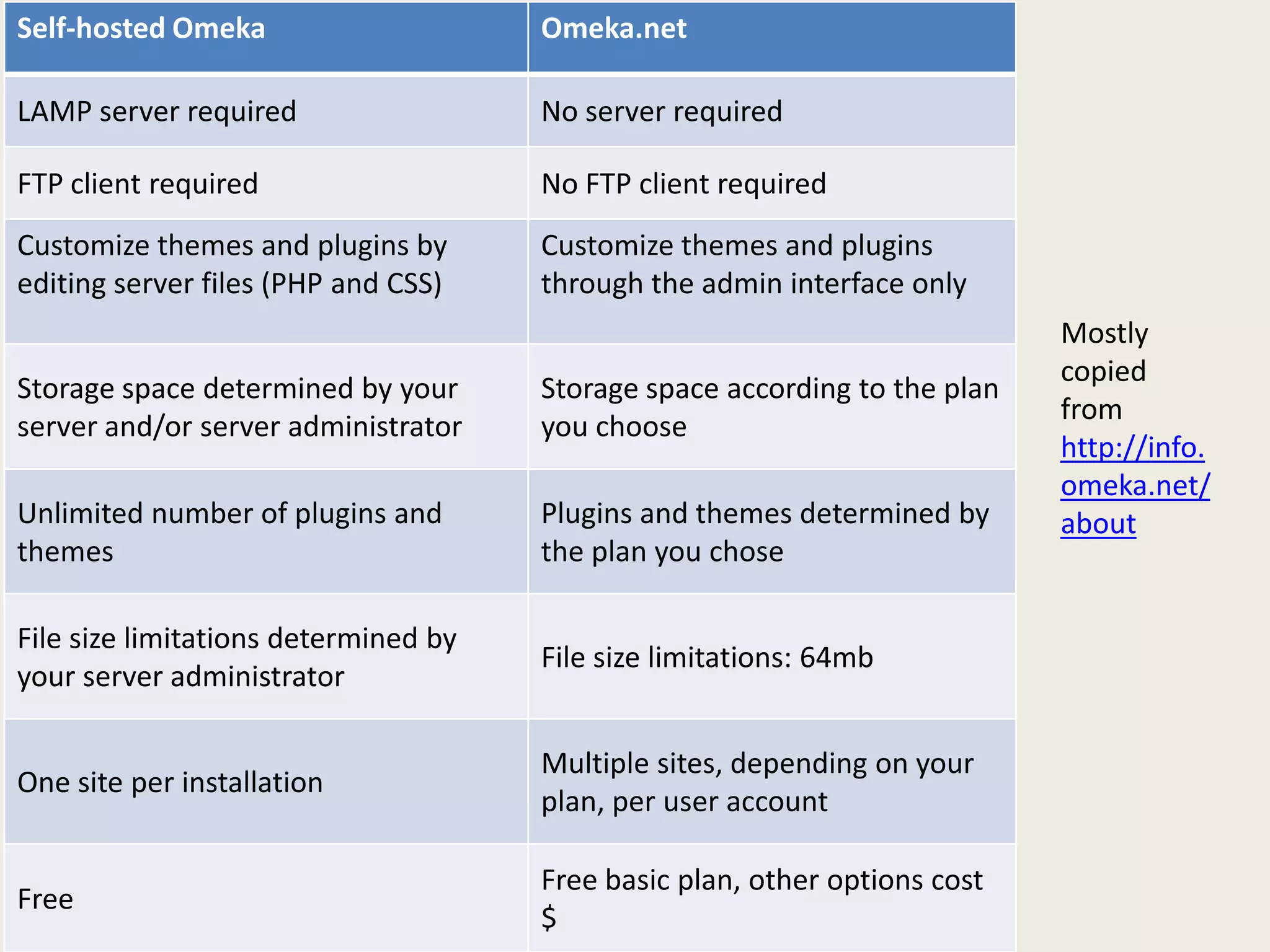 Self-hosted Omeka                     Omeka.net

LAMP server required                  No server required

FTP client required                   No FTP client required
Customize themes and plugins by       Customize themes and plugins
editing server files (PHP and CSS)    through the admin interface only
                                                                            Mostly
                                                                            copied
Storage space determined by your      Storage space according to the plan
                                                                            from
server and/or server administrator    you choose
                                                                            http://info.
                                                                            omeka.net/
Unlimited number of plugins and       Plugins and themes determined by      about
themes                                the plan you chose

File size limitations determined by
                                      File size limitations: 64mb
your server administrator

                                      Multiple sites, depending on your
One site per installation
                                      plan, per user account

                                      Free basic plan, other options cost
Free
                                      $
 