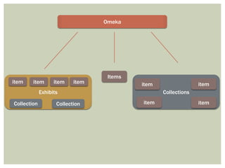 Omeka
Collections
item
item
Exhibits
item item item item
Collection Collection
Items
item
item
 