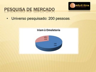 PESQUISA DE MERCADO 
• Universo pesquisado: 200 pessoas. 
 