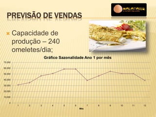 PREVISÃO DE VENDAS 
 Capacidade de 
produção – 240 
omeletes/dia; 
70,000 
60,000 
50,000 
40,000 
30,000 
20,000 
10,000 
0 
Gráfico Sazonalidade Ano 1 por mês 
1 2 3 4 5 6 7 8 9 10 11 12 
Mês 
 