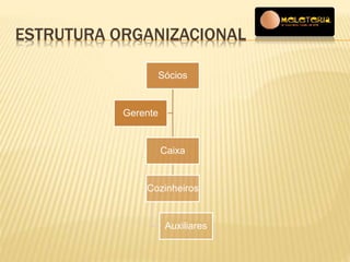 ESTRUTURA ORGANIZACIONAL 
Sócios 
Caixa 
Cozinheiros 
Auxiliares 
Gerente 
 