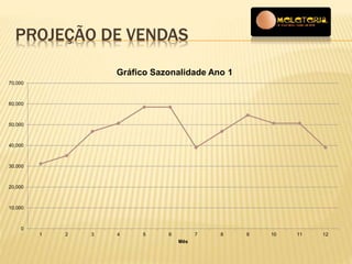 PROJEÇÃO DE VENDAS 
70,000 
60,000 
50,000 
40,000 
30,000 
20,000 
10,000 
0 
Gráfico Sazonalidade Ano 1 
1 2 3 4 5 6 7 8 9 10 11 12 
Mês 
 