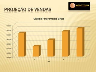 PROJEÇÃO DE VENDAS 
600,000 
580,000 
560,000 
540,000 
520,000 
500,000 
480,000 
460,000 
Gráfico Faturamento Bruto 
1 2 3 4 5 
Ano 
 
