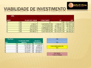VIABILIDADE DE INVESTIMENTO 
Pay Back 
ANO 
FLUXO DE CAIXA 
(ANUAL) 
SALDO A 
RECUPERAR 
0 R$ (111.424,67) R$ (111.424,67) 
1 R$ 114.371,04 R$ 2.946,37 
2 R$ 57.657,98 R$ 60.604,36 
3 R$ 67.214,63 R$ 127.818,99 
4 R$ 81.214,42 R$ 209.033,40 
5 R$ 84.033,01 R$ 293.066,41 
TIR 
74% 
TAXA DESEJADA VPL 
18% 
PAY BACK 
0,31 Ano e 2 Meses 
1 Ano e 2 Meses 
 
