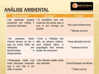 ANÁLISE AMBIENTAL 
Oportunidade* Ameaça** Fontes 
• As pessoas podem 
consumir em média 7 
ovos por semana; 
• O brasileiro tem um 
costume de achar que o 
ovo é um inimigo da 
saúde; 
*em.com.br/bemviver 
**Senso comum 
• As pessoas ficam 
menos tempo no lar, o 
que as induz fazer as 
refeições em 
lanchonetes e 
restaurantes; 
• Com a inflação em 
alta, os preços sobem, 
com preços altos, a 
população tem menos 
poder de consumo; 
*www.abrasel.com.br 
**exame.com.br 
• Pesquisas cada vez 
mais eficazes mostram 
que o ovo não é um 
vilão a saúde. 
• Os tributos estão cada 
vez maiores. *Jornal Estado de Minas 
**valor.com.br 
 