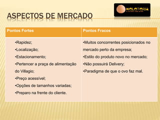 ASPECTOS DE MERCADO 
Pontos Fortes Pontos Fracos 
•Rapidez; 
•Localização; 
•Estacionamento; 
•Pertencer a praça de alimentação 
do Villagio; 
•Preço acessível; 
•Opções de tamanhos variadas; 
•Preparo na frente do cliente. 
•Muitos concorrentes posicionados no 
mercado perto da empresa; 
•Estilo do produto novo no mercado; 
•Não possuirá Delivery; 
•Paradigma de que o ovo faz mal. 
 