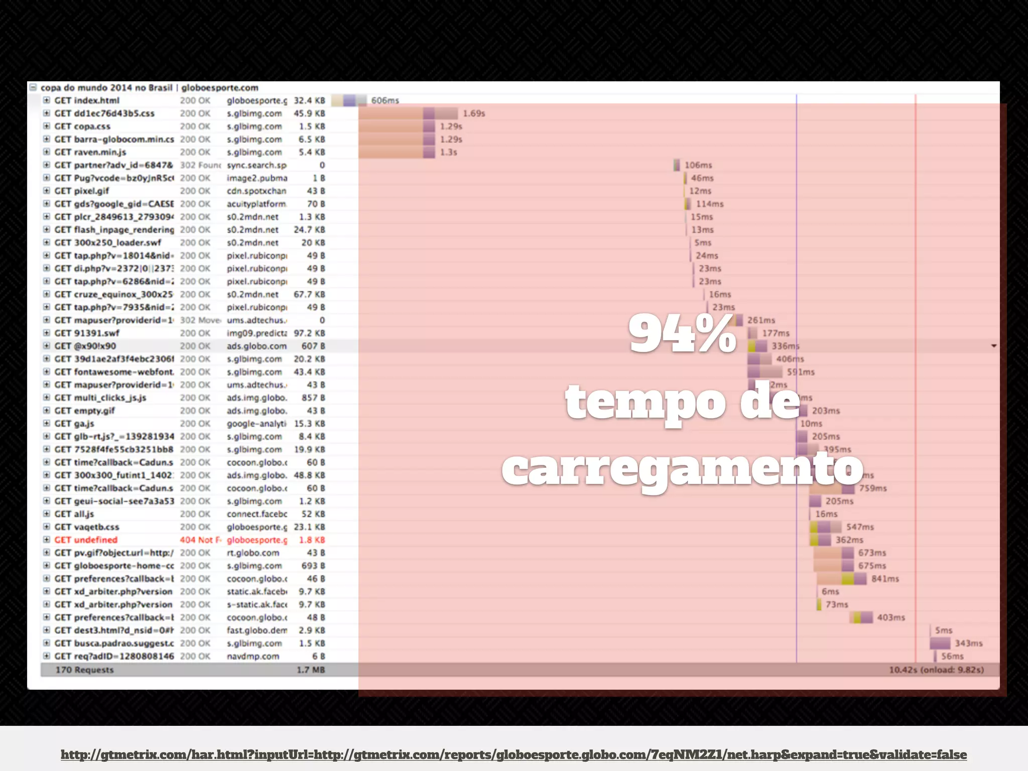 94% 
tempo de 
carregamento 
http://gtmetrix.com/har.html?inputUrl=http://gtmetrix.com/reports/globoesporte.globo.com/7eqNM2Z1/net.harp&expand=true&validate=false 
 