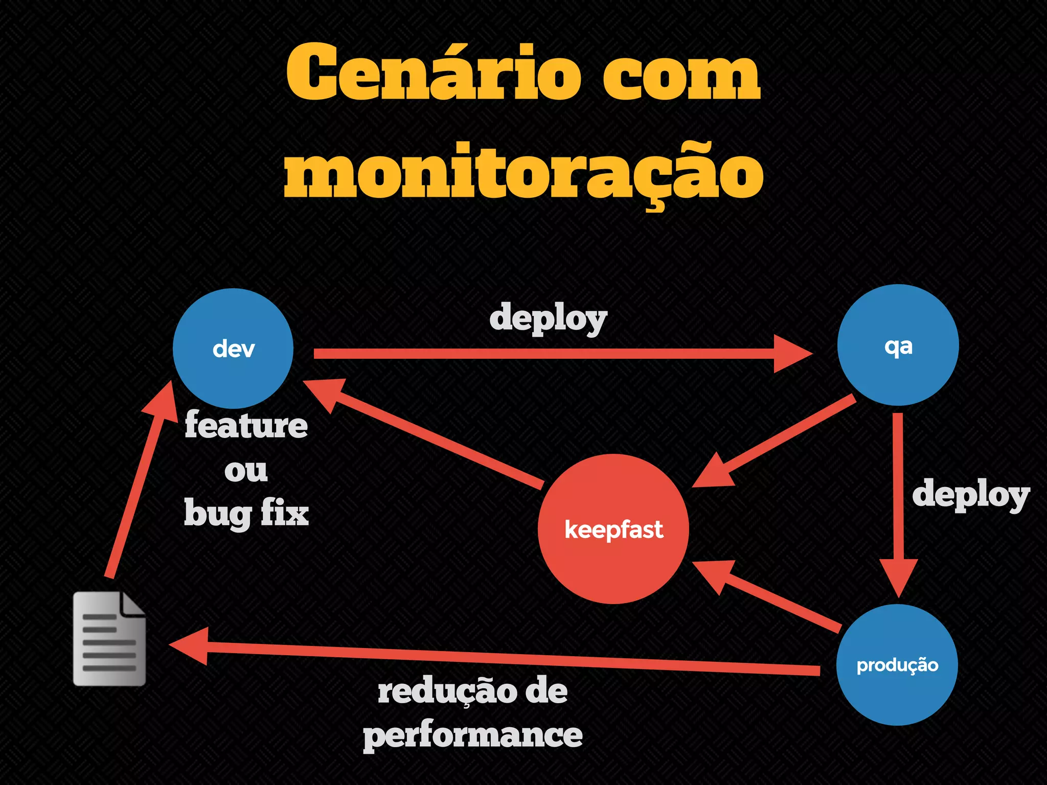 Cenário com 
monitoração 
qa 
deploy 
produção 
dev 
feature 
ou 
bug fix 
deploy 
keepfast 
redução de 
performance 
 